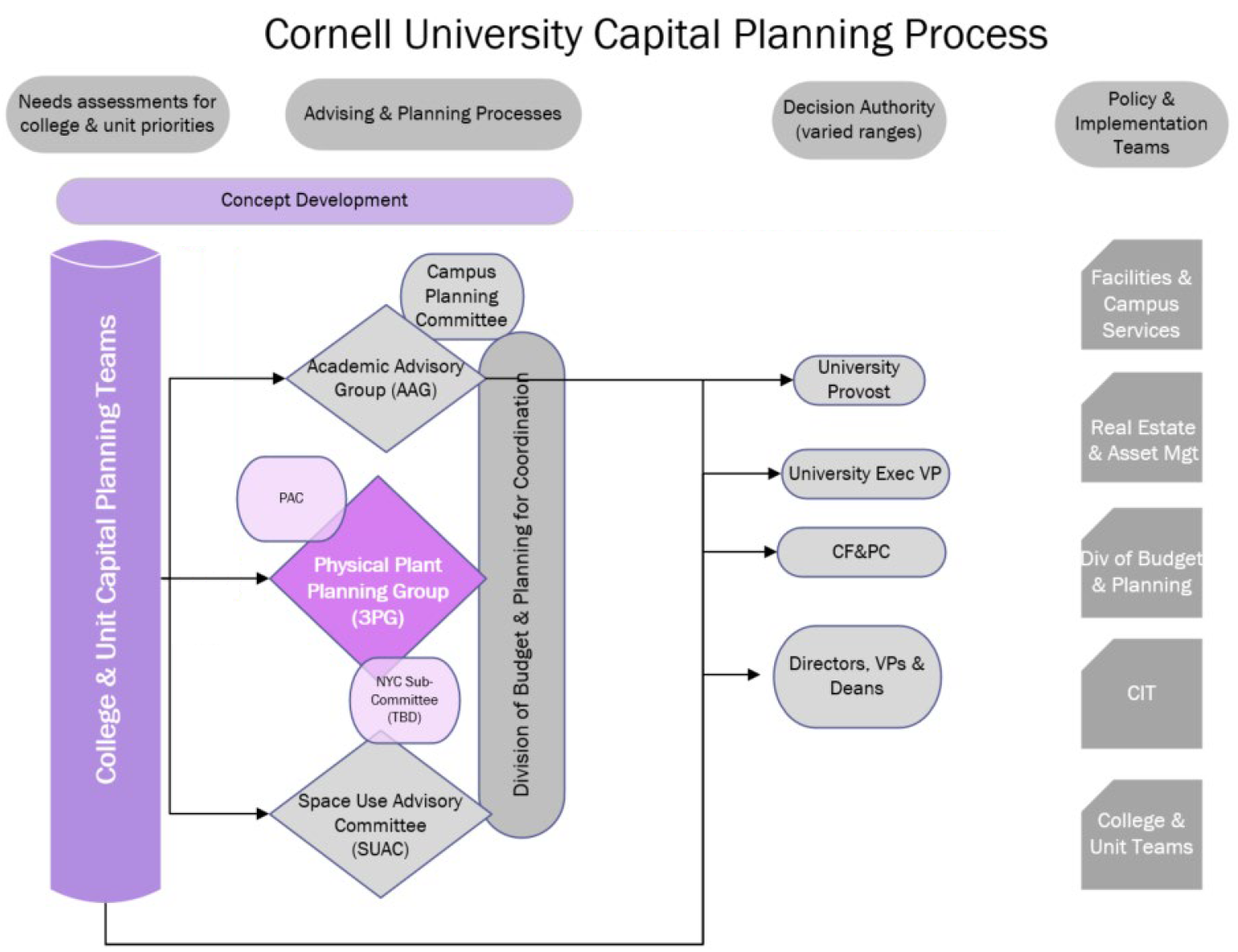 CU Capital Planning Process